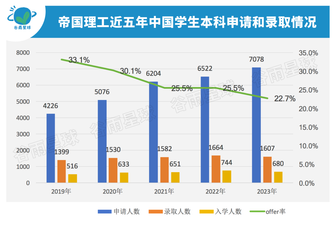 QS排名全球第2的帝国理工凭啥能干掉牛剑？深扒后发现它确实不简单  数据 第12张